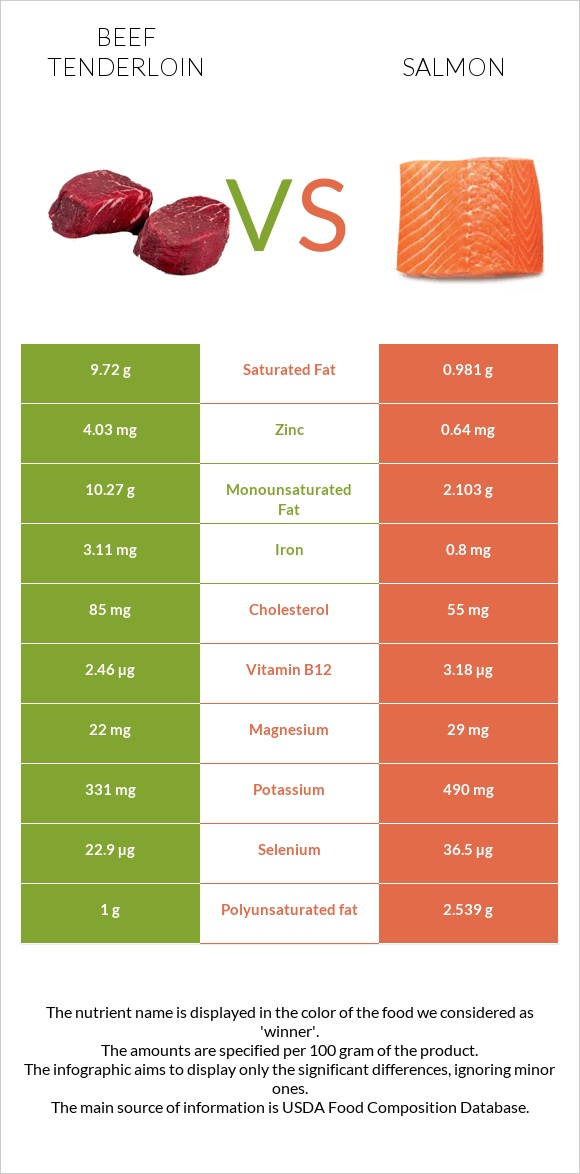 Beef tenderloin vs Salmon raw infographic