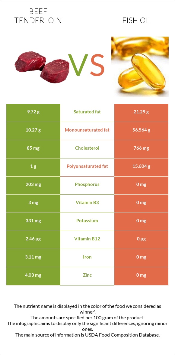 Beef tenderloin vs Fish oil infographic