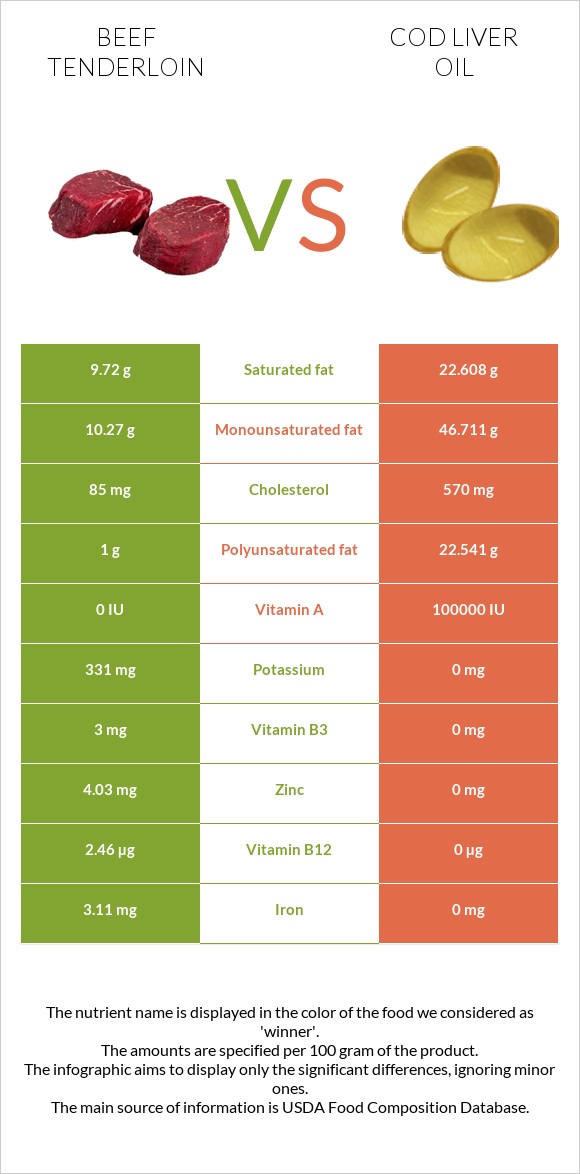 Beef tenderloin vs Cod liver oil infographic