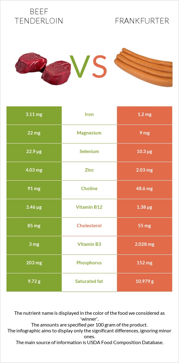 Beef tenderloin vs Frankfurter infographic