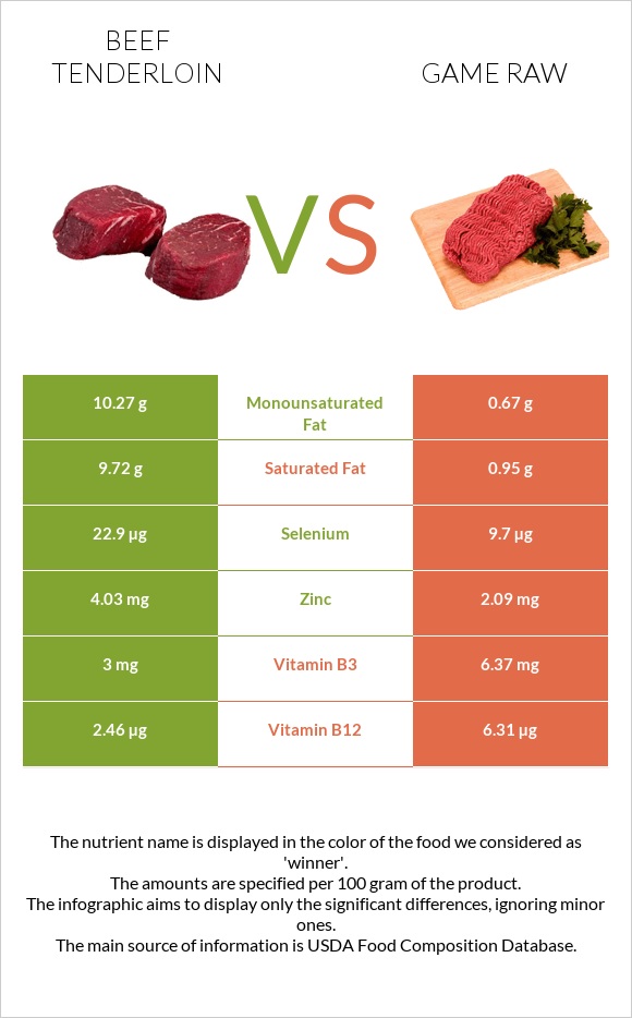 Beef tenderloin vs Game raw infographic