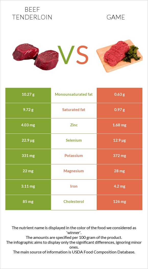 Beef tenderloin vs Game infographic