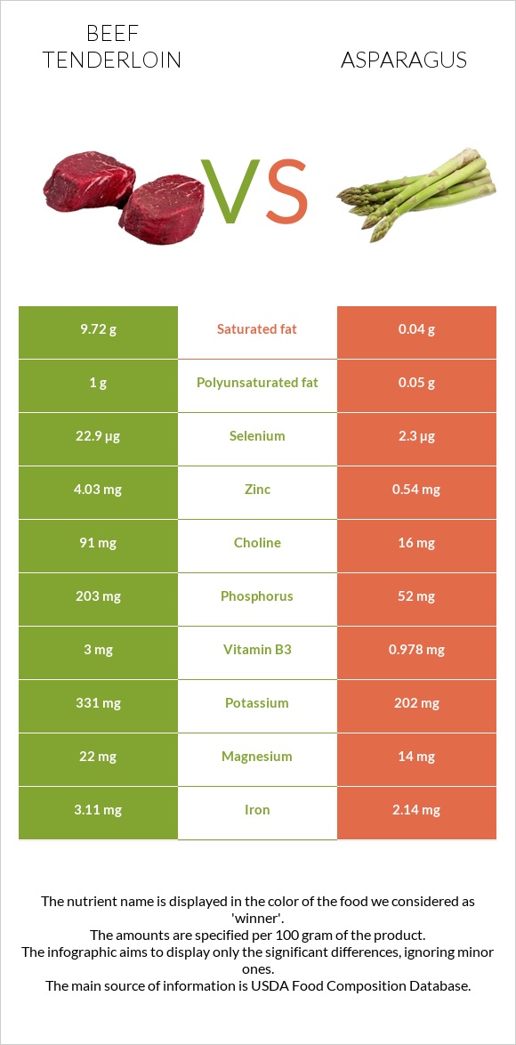 Beef tenderloin vs Asparagus infographic