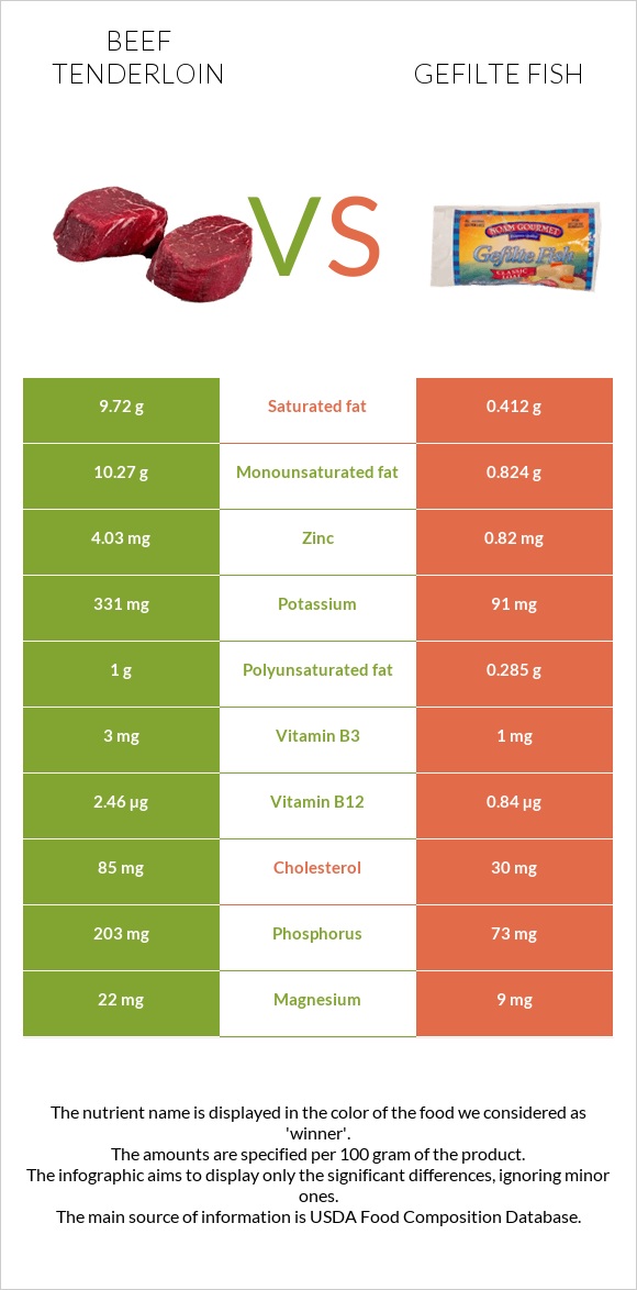 Beef tenderloin vs Gefilte fish infographic