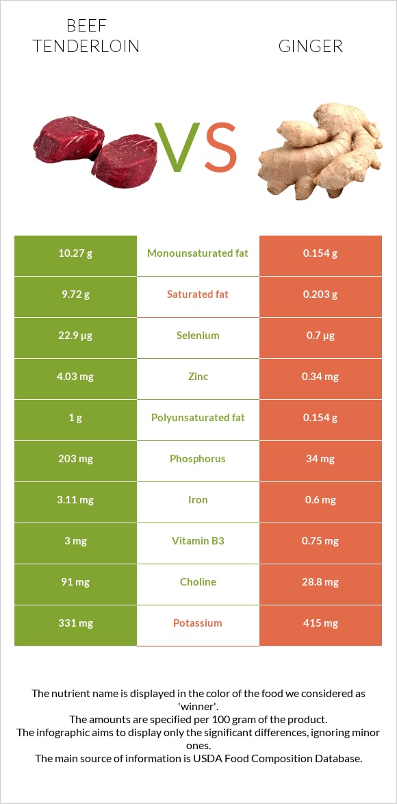 Beef tenderloin vs Ginger infographic