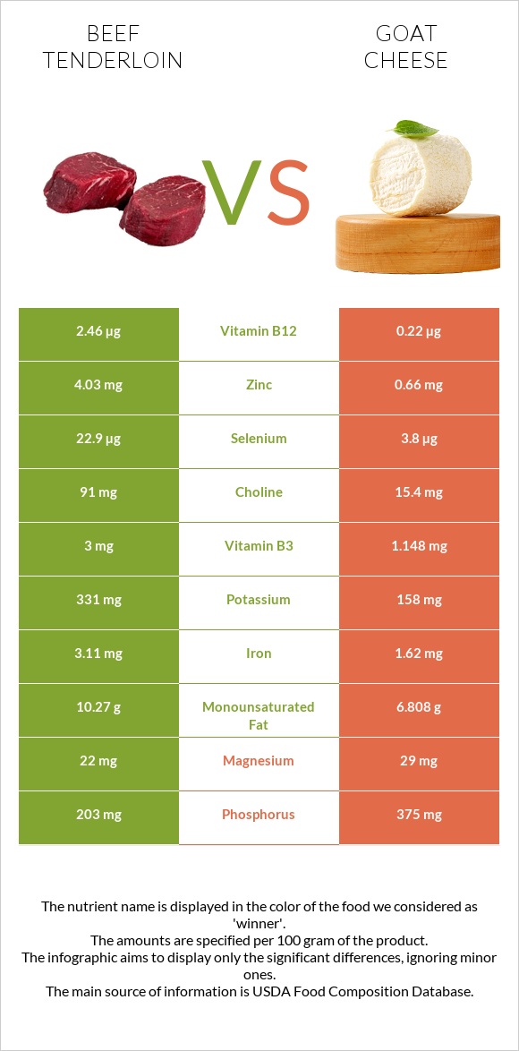 Beef tenderloin vs Goat cheese infographic