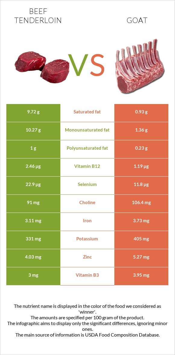 Beef tenderloin vs Goat infographic