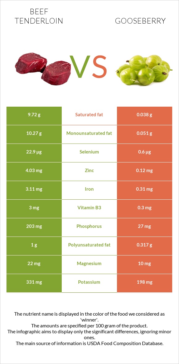 Beef tenderloin vs Gooseberry infographic