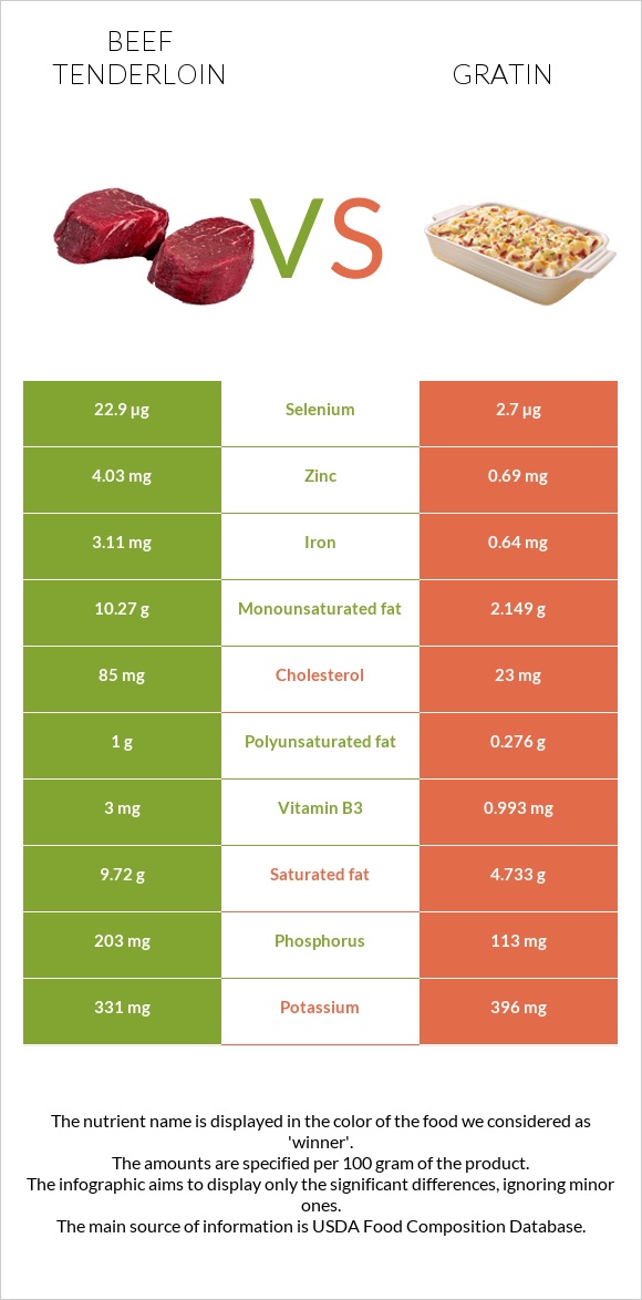 Տավարի սուկի vs Gratin infographic