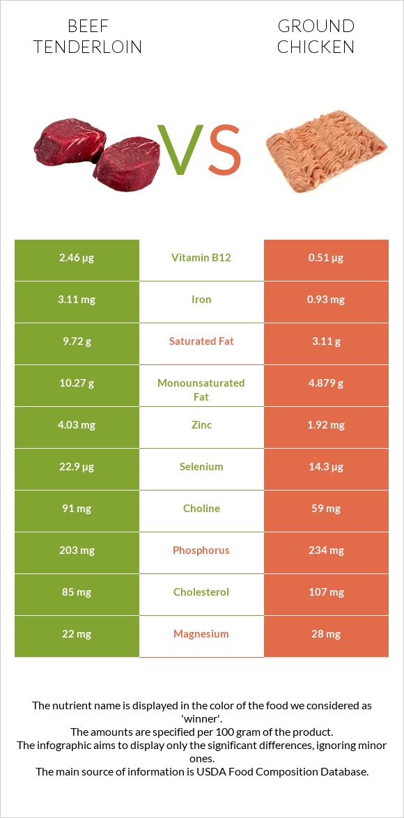 Beef tenderloin vs Ground chicken infographic