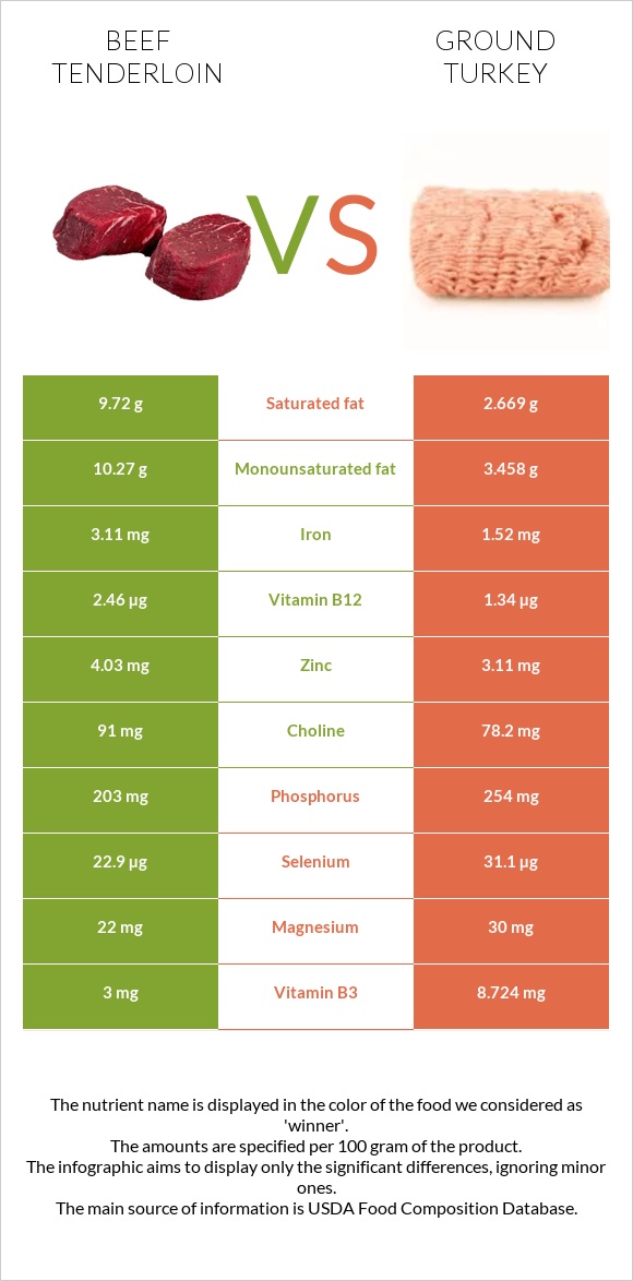 Տավարի սուկի vs Աղացած հնդկահավ infographic