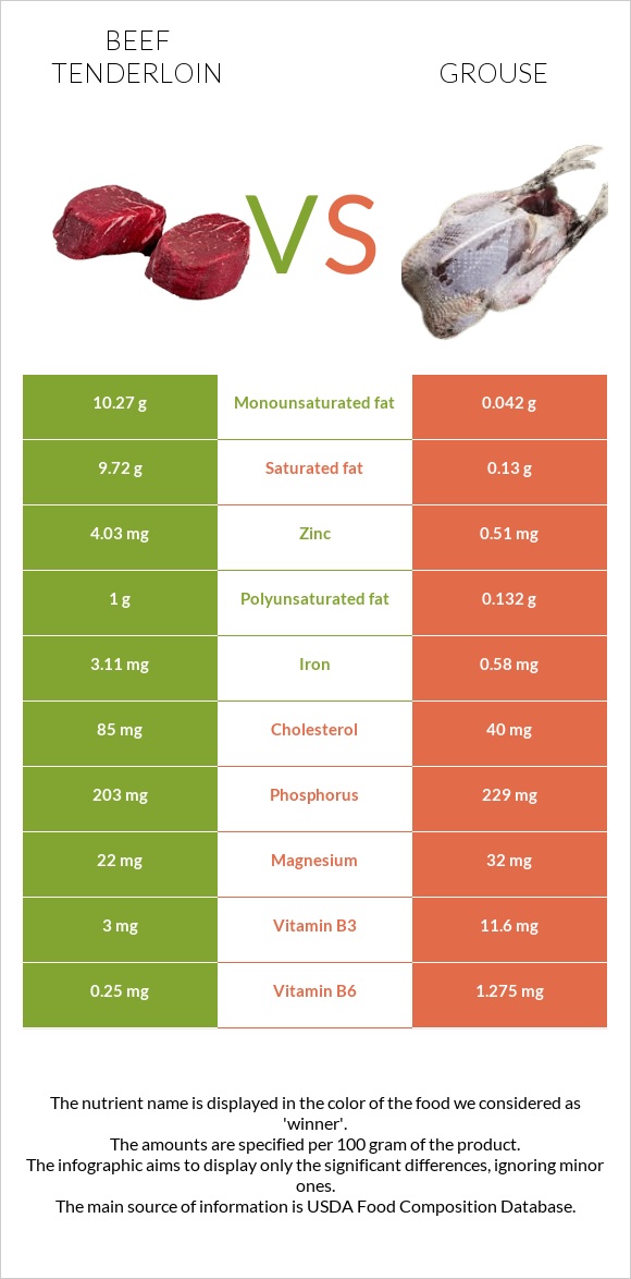 Beef tenderloin vs Grouse infographic