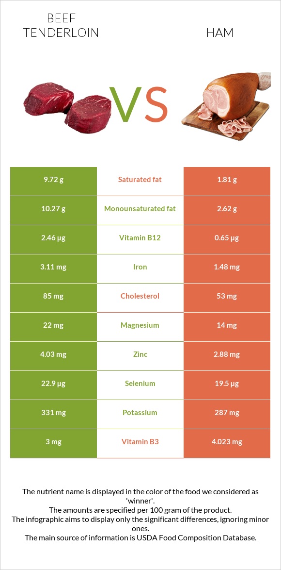 Beef tenderloin vs Ham infographic