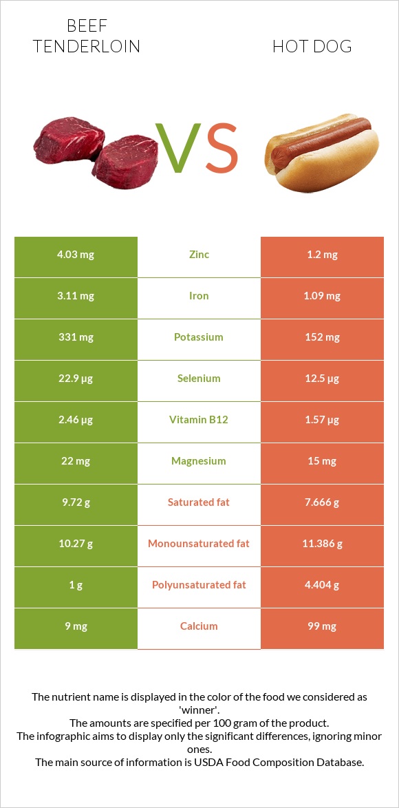 Beef tenderloin vs Hot dog infographic