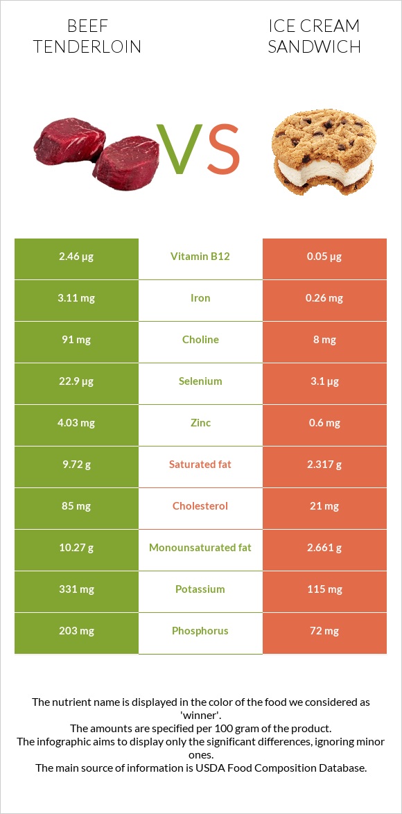 Beef tenderloin vs Ice cream sandwich infographic