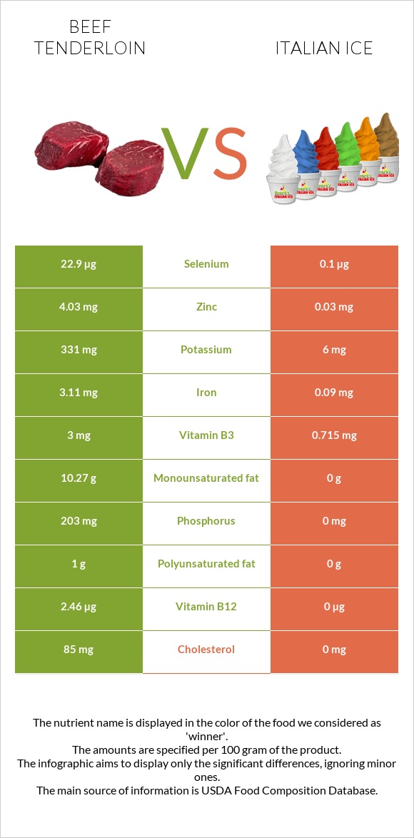 Տավարի սուկի vs Իտալական սառույց infographic