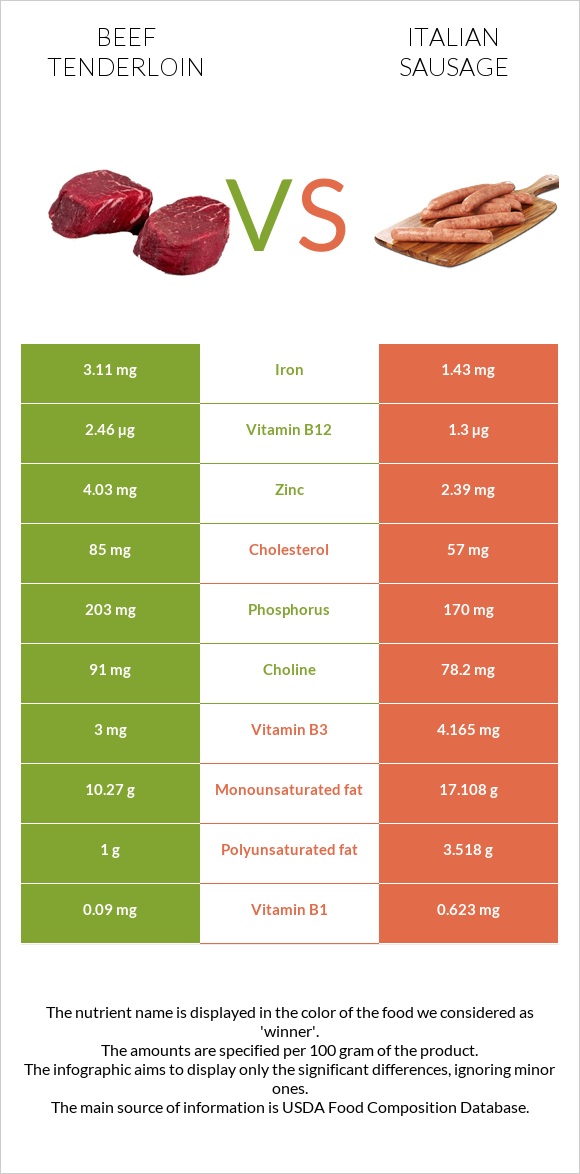 Beef tenderloin vs Italian sausage infographic