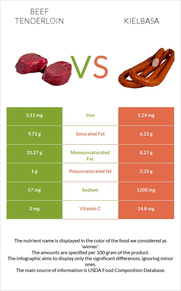 Beef tenderloin vs Kielbasa infographic