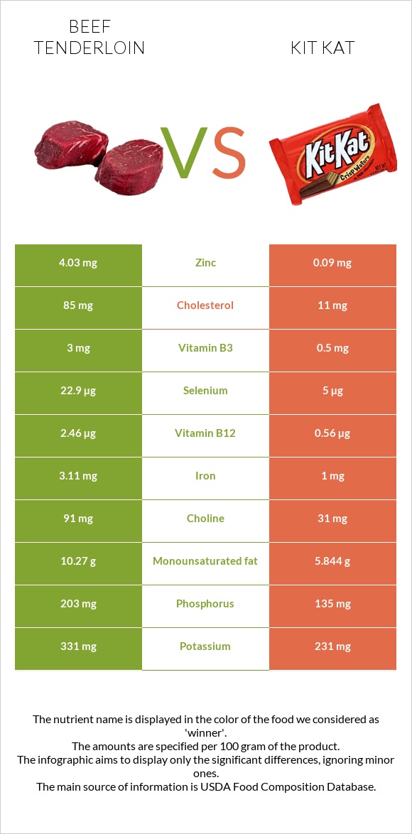 Տավարի սուկի vs ՔիթՔաթ infographic