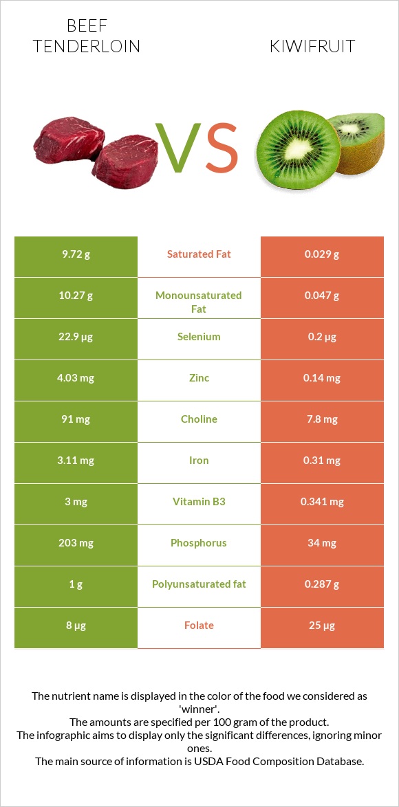 Beef tenderloin vs Kiwifruit infographic