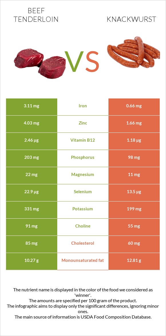 Beef tenderloin vs Knackwurst infographic