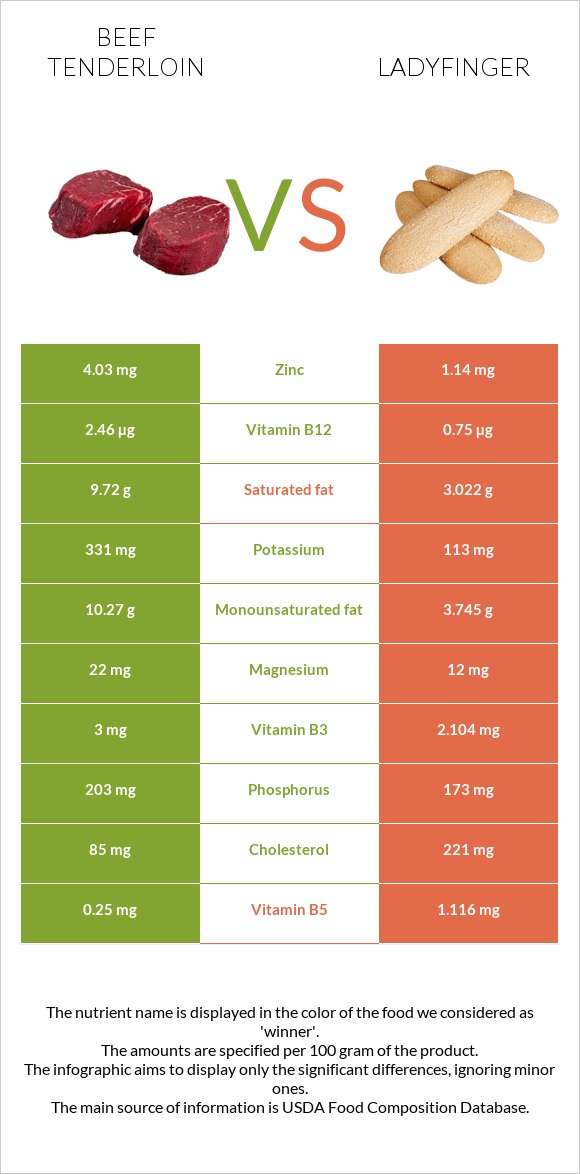 Beef tenderloin vs Ladyfinger infographic