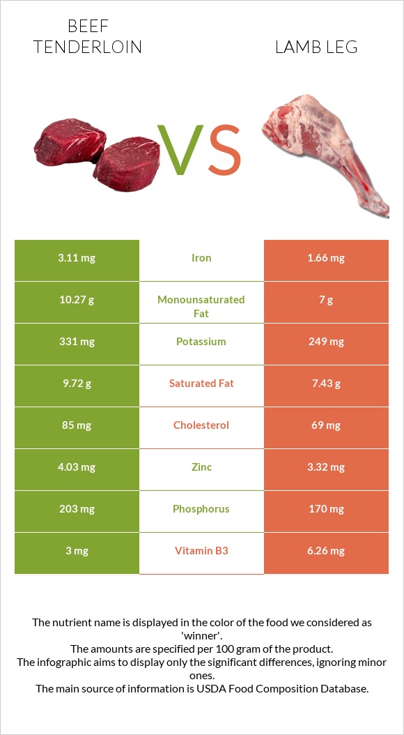 Beef tenderloin vs Lamb leg infographic