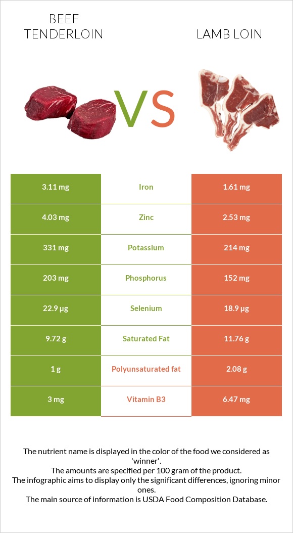 Beef tenderloin vs Lamb loin infographic