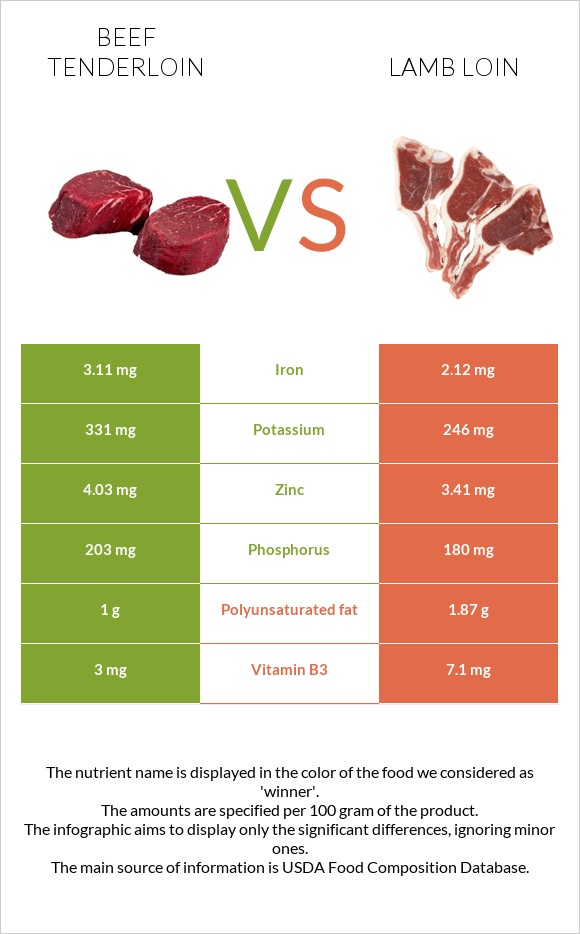 Beef tenderloin vs Lamb loin infographic