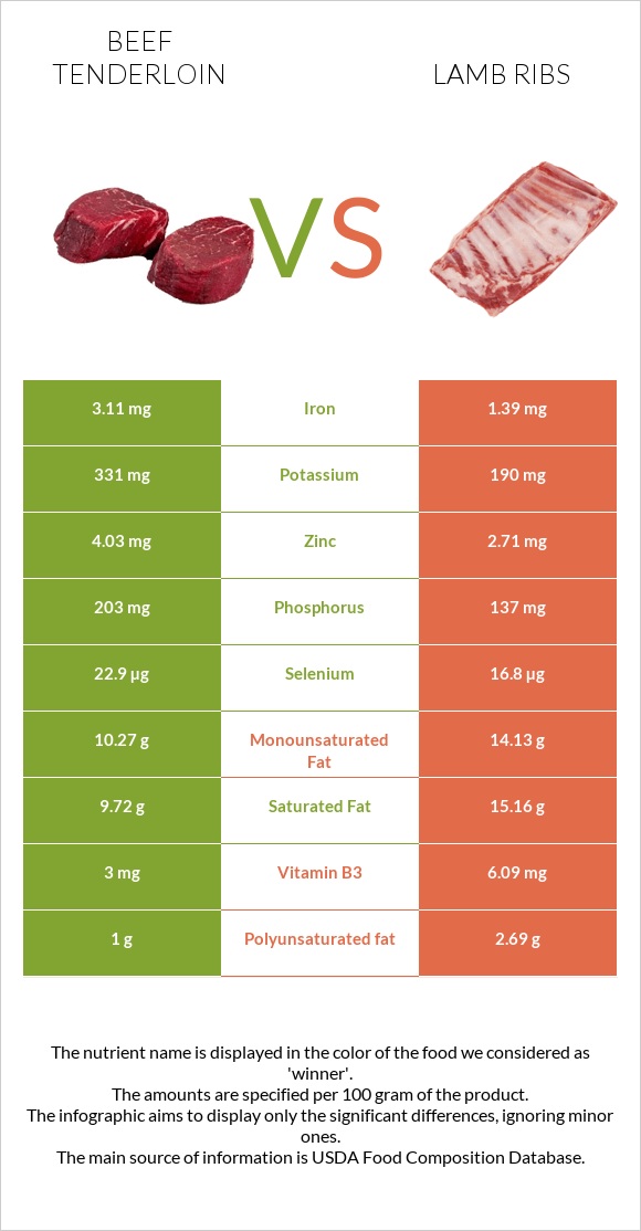 Beef tenderloin vs Lamb ribs infographic