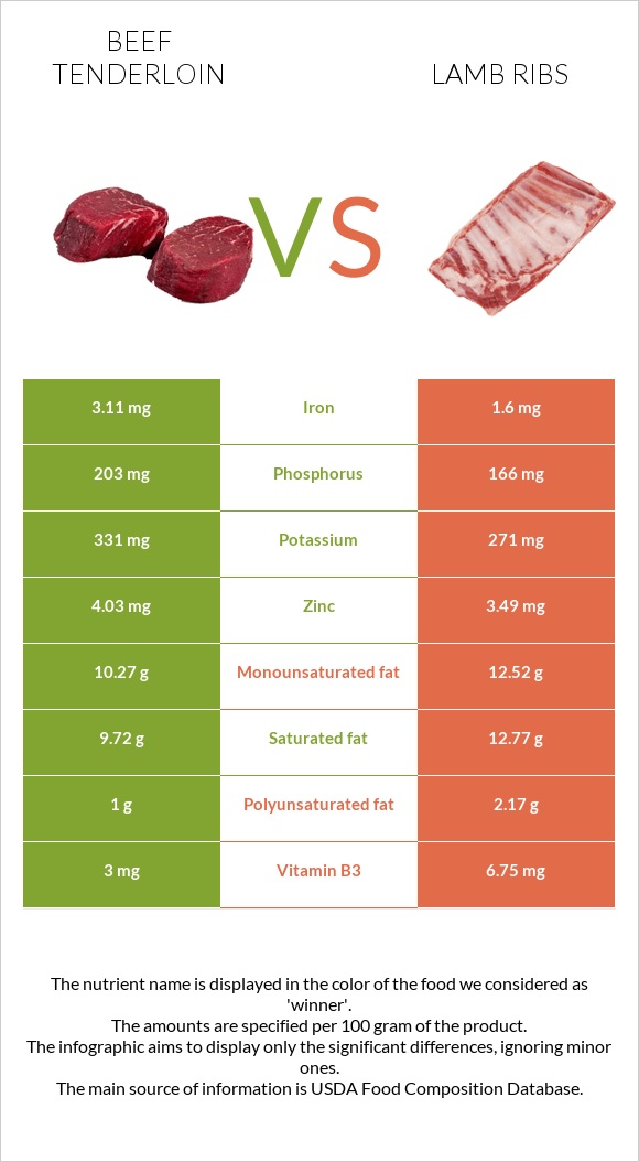 Beef tenderloin vs Lamb ribs infographic