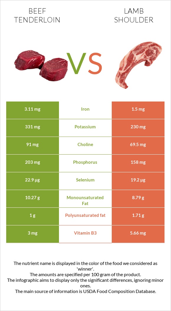 Beef tenderloin vs Lamb shoulder infographic