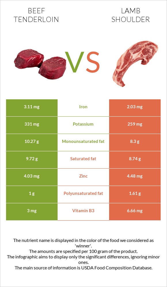 Beef tenderloin vs Lamb shoulder infographic