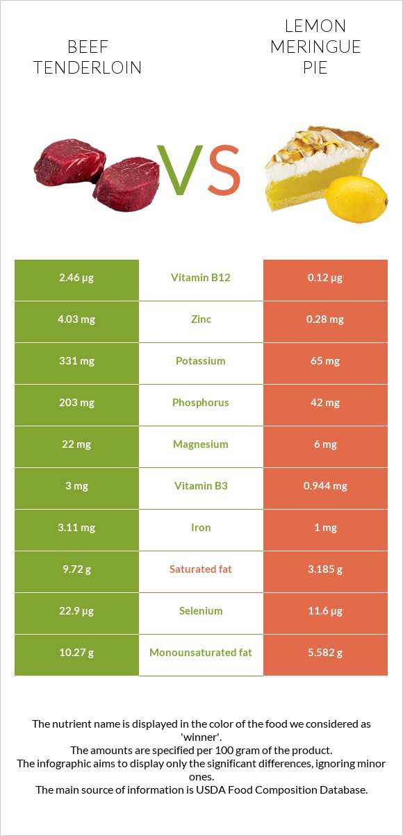 Beef tenderloin vs Lemon meringue pie infographic
