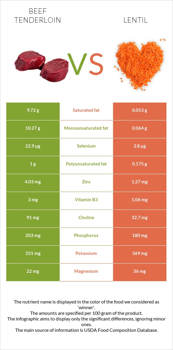 Տավարի սուկի vs Ոսպ infographic