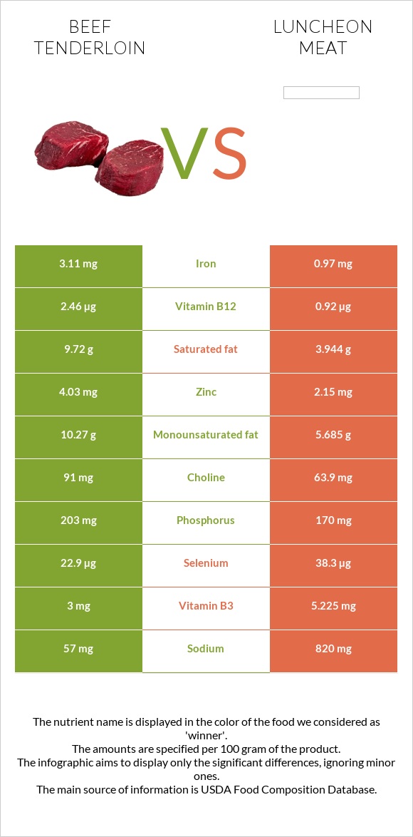 Beef tenderloin vs Luncheon meat infographic