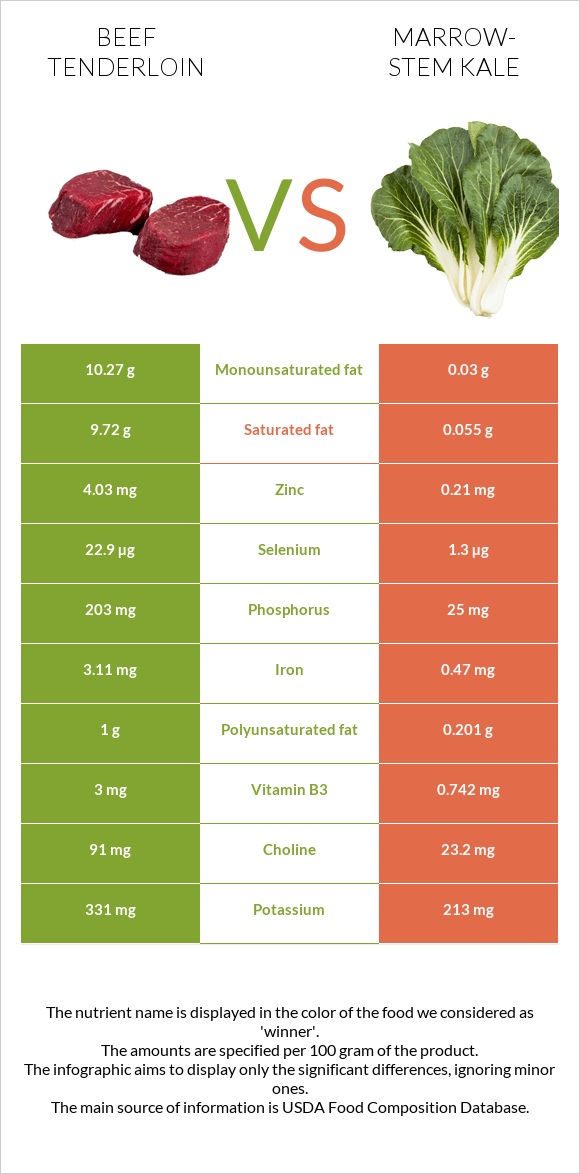 Beef tenderloin vs Marrow-stem Kale infographic