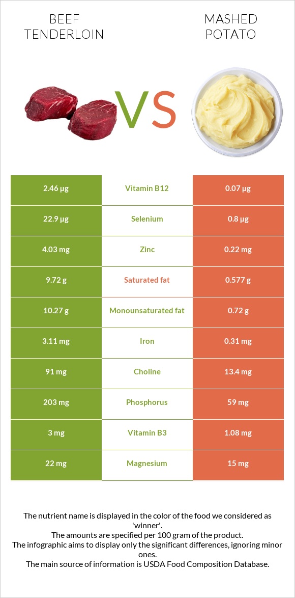 Beef tenderloin vs Mashed potato infographic