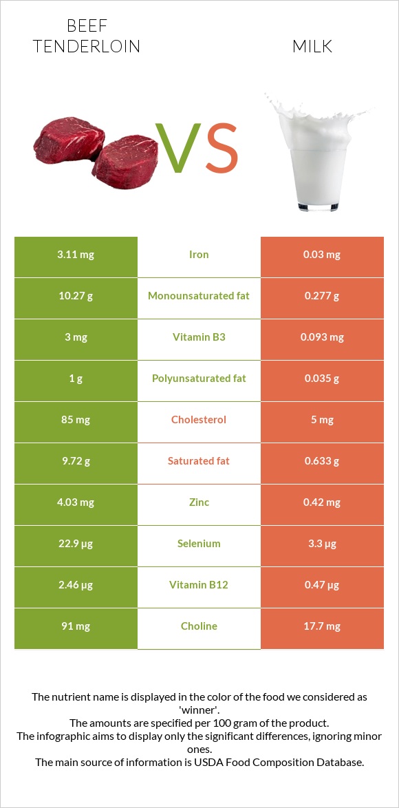 Տավարի սուկի vs Կաթ infographic