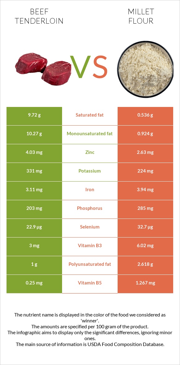 Beef tenderloin vs Millet flour infographic