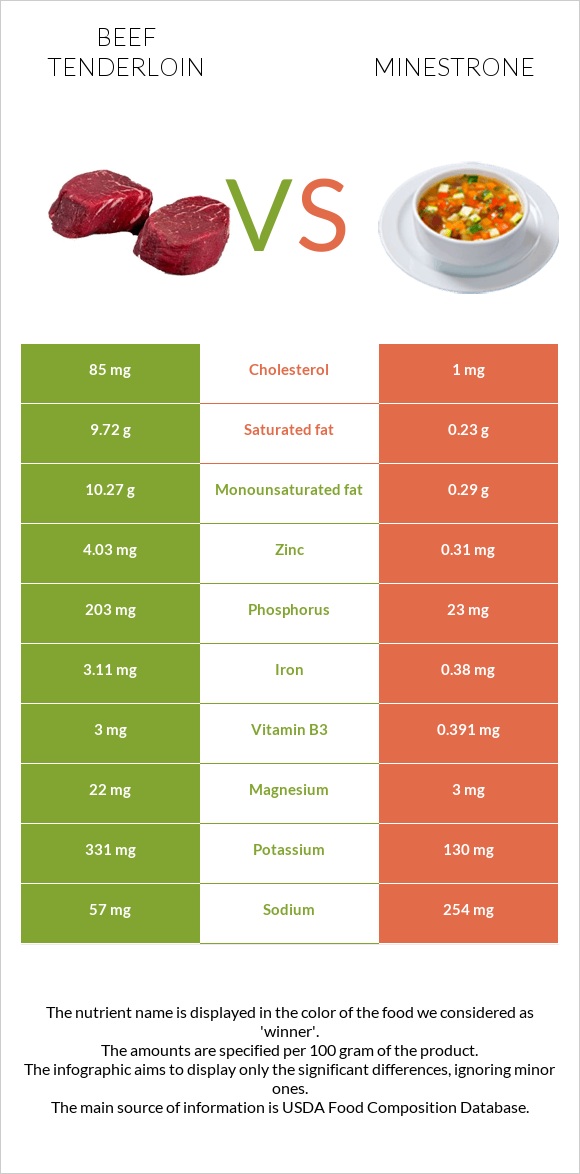 Beef tenderloin vs Minestrone infographic