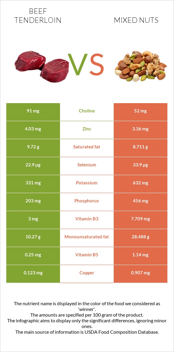 Beef tenderloin vs Mixed nuts infographic