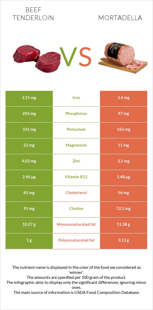 Beef tenderloin vs Mortadella infographic