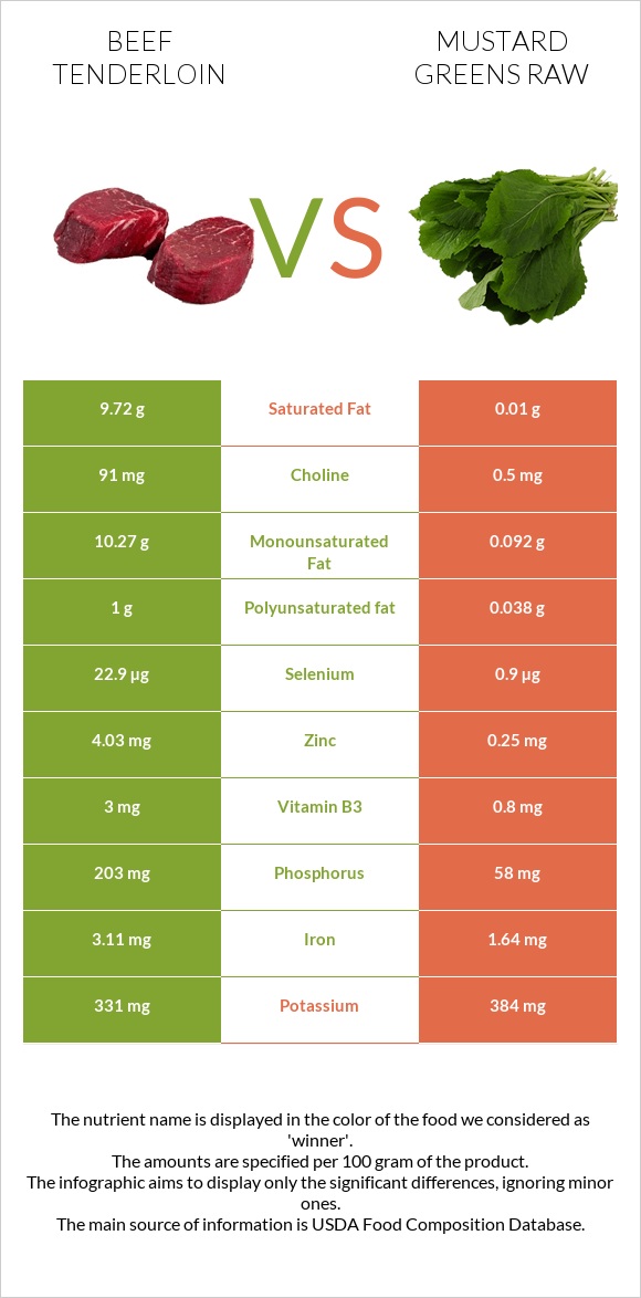 Beef tenderloin vs Mustard Greens Raw infographic