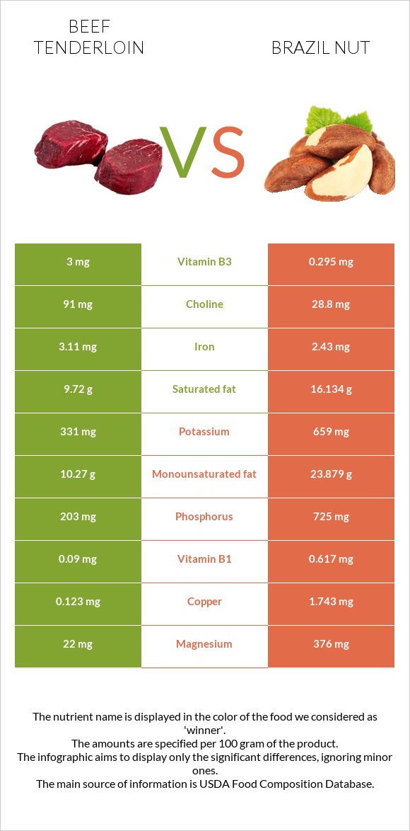 Beef tenderloin vs Brazil nut infographic