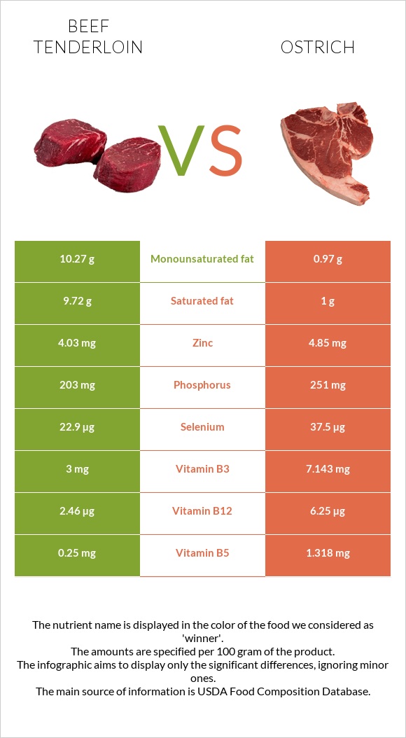 Beef tenderloin vs Ostrich infographic