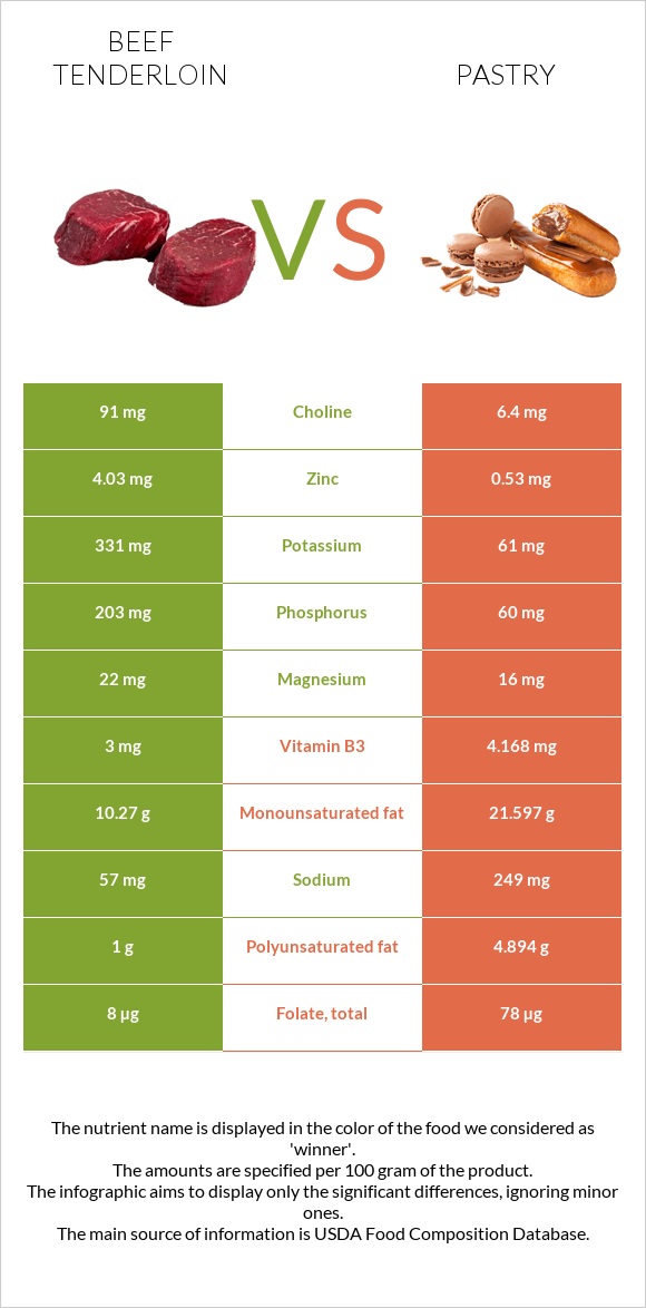 Beef tenderloin vs Pastry infographic