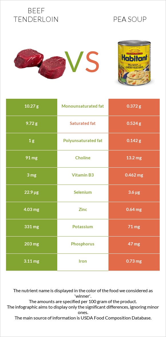 Beef tenderloin vs Pea soup infographic