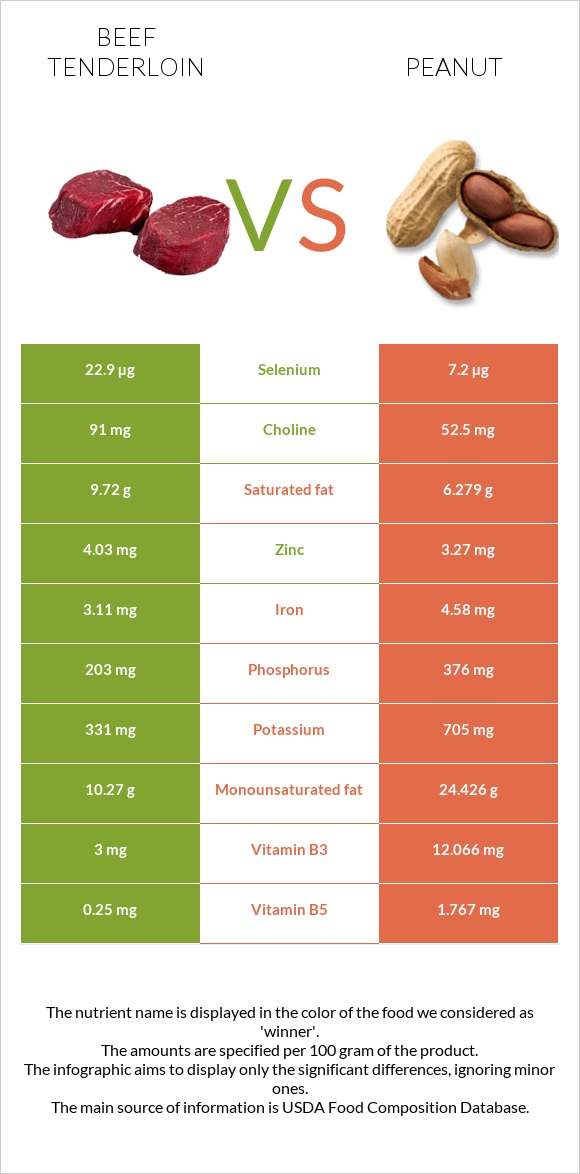 Beef tenderloin vs Peanut infographic