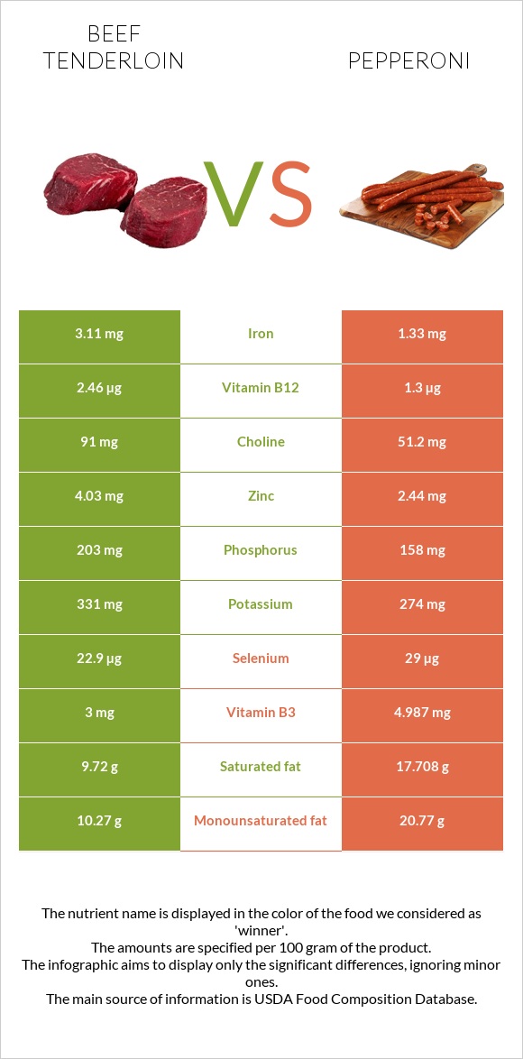 Beef tenderloin vs Pepperoni infographic